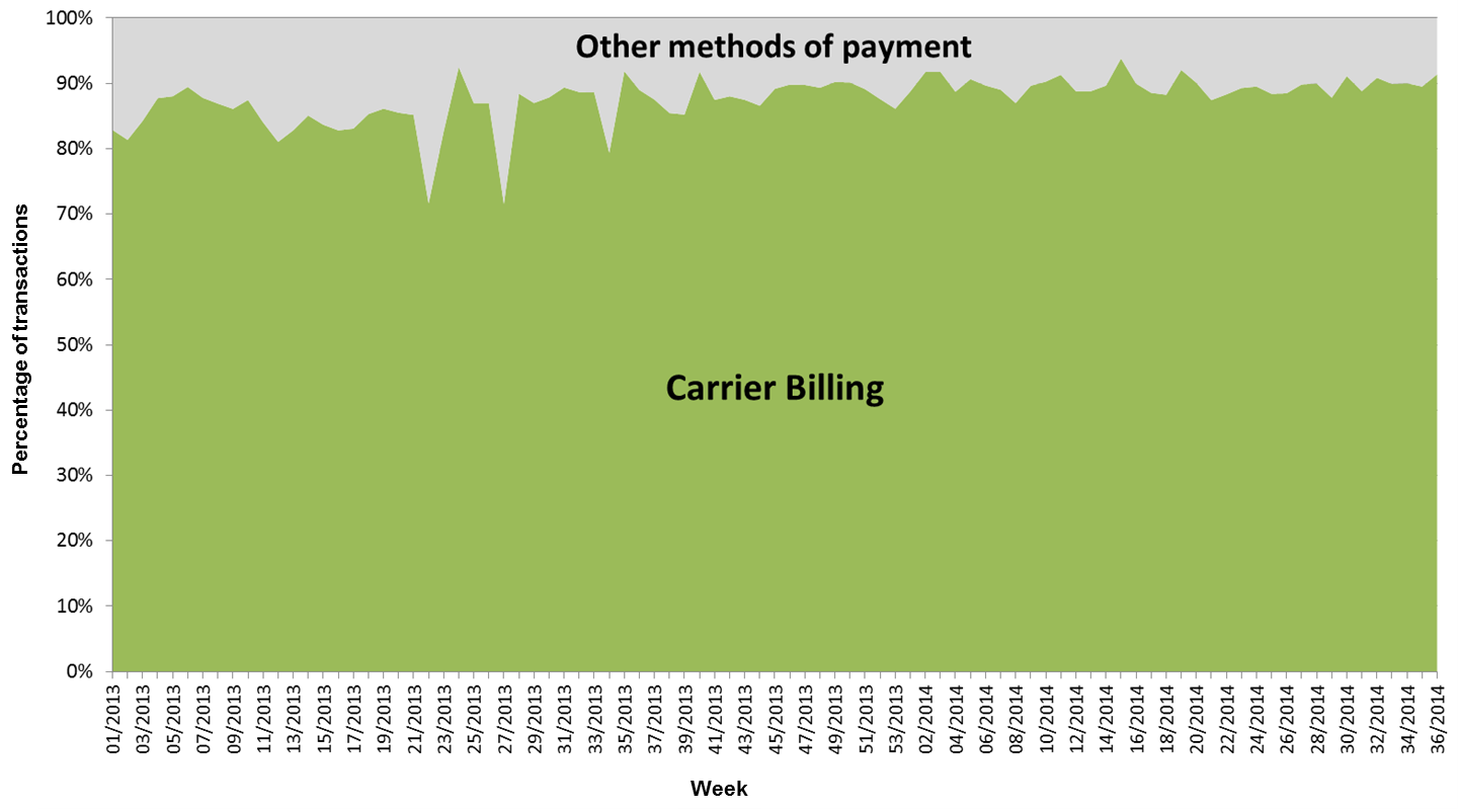 Fig 1: App store purchases in Indonesia – a country with low credit card penetration Fig 1: App store purchases in Indonesia – a country with low credit card penetration
