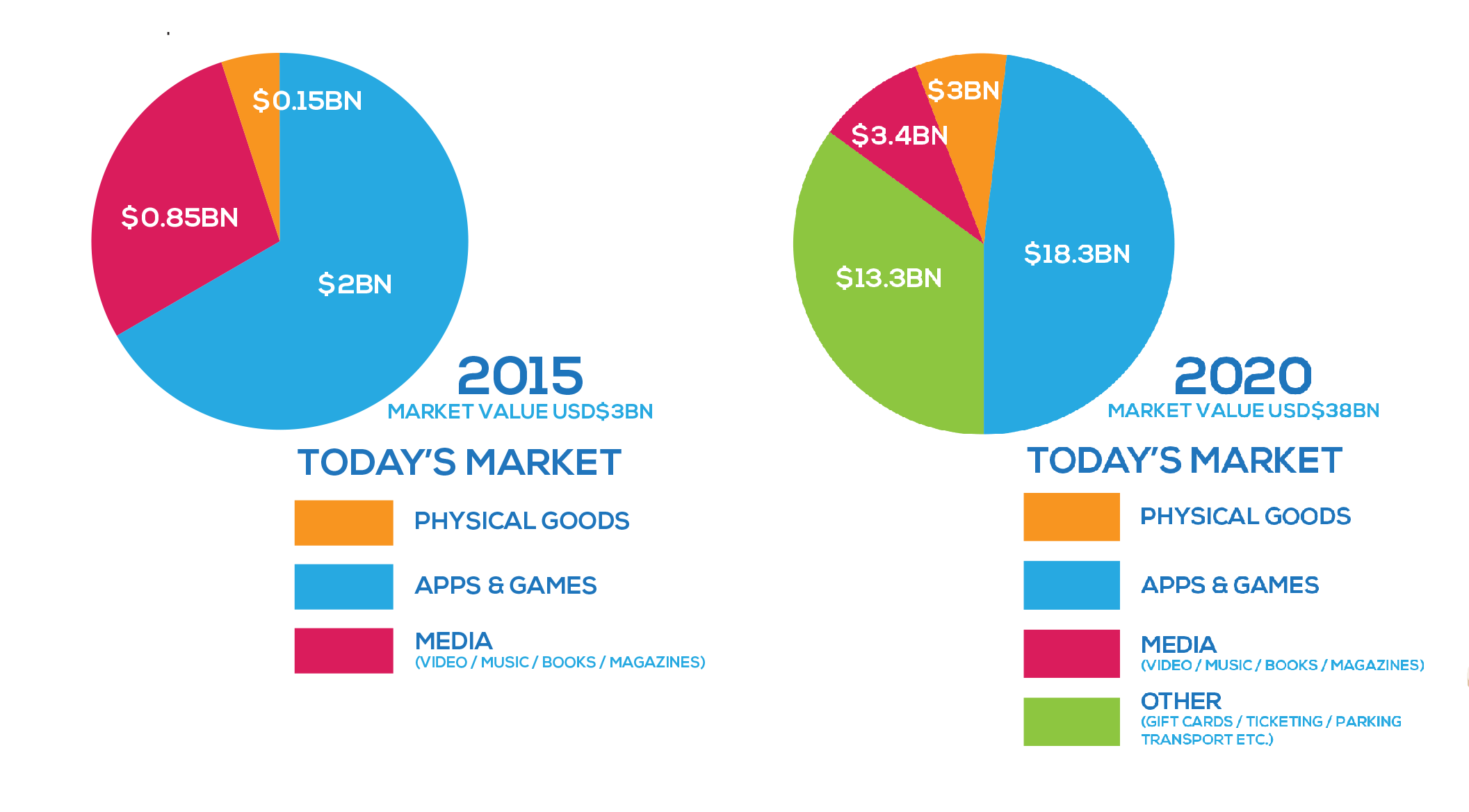 Carrier billing market